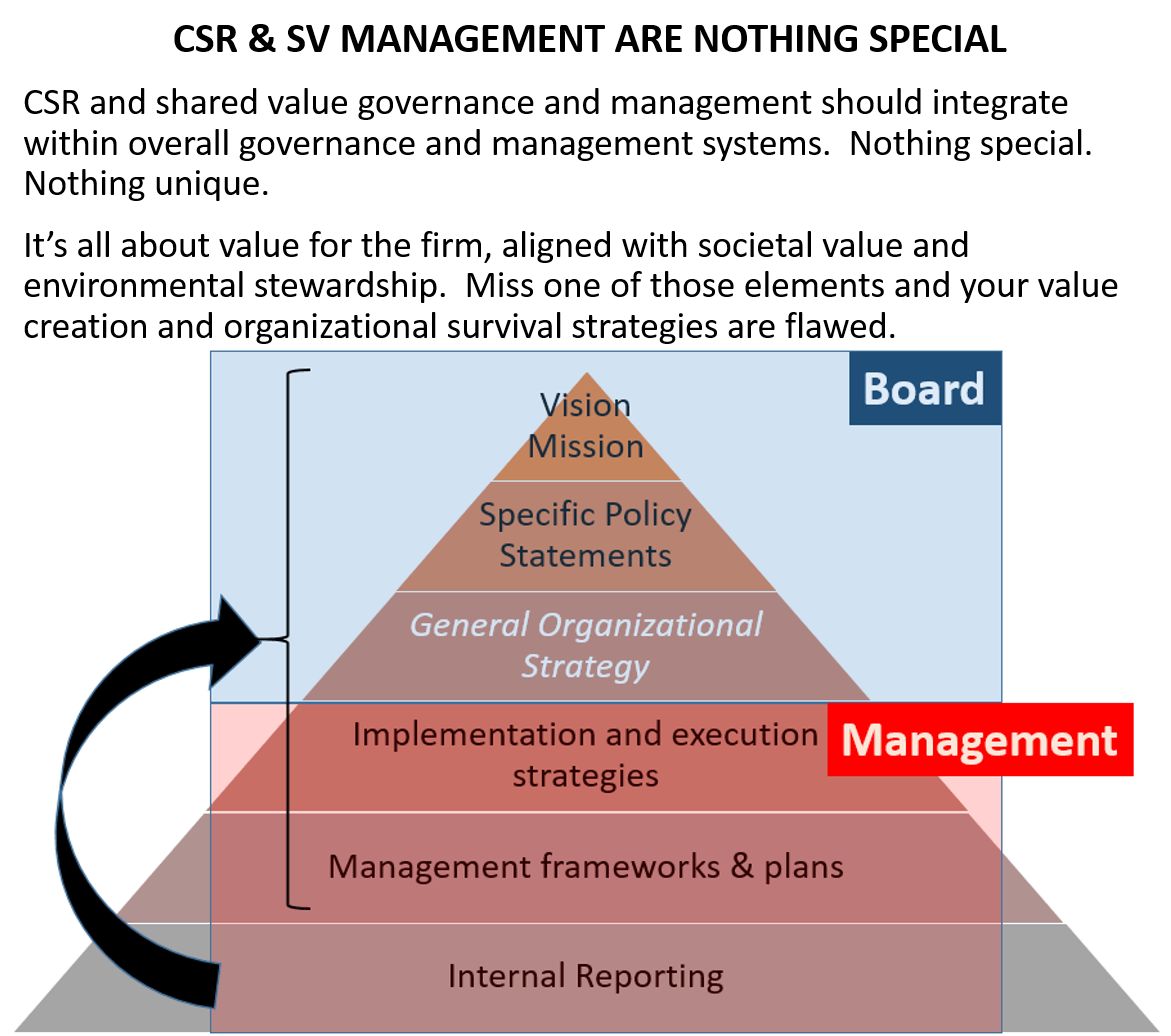 CSR management is nothing special